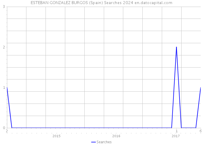 ESTEBAN GONZALEZ BURGOS (Spain) Searches 2024 