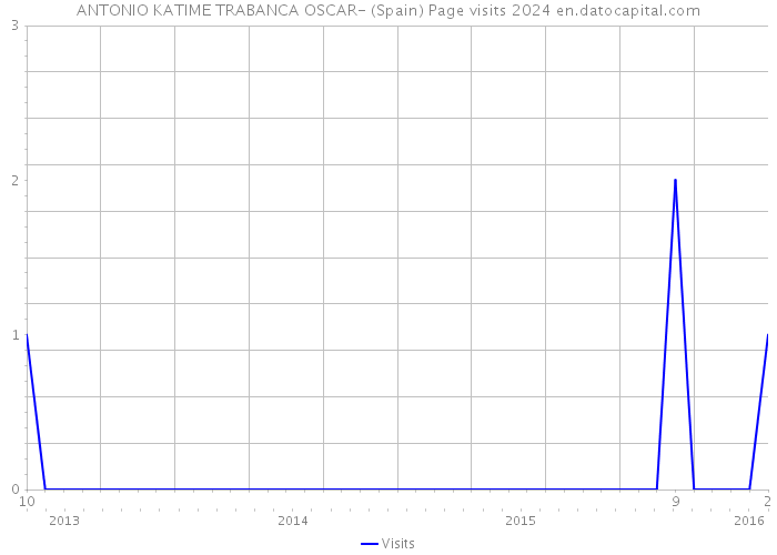 ANTONIO KATIME TRABANCA OSCAR- (Spain) Page visits 2024 