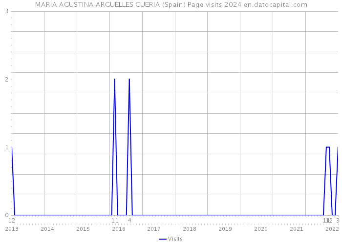 MARIA AGUSTINA ARGUELLES CUERIA (Spain) Page visits 2024 