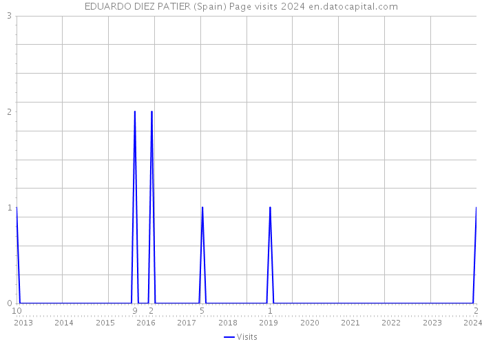 EDUARDO DIEZ PATIER (Spain) Page visits 2024 
