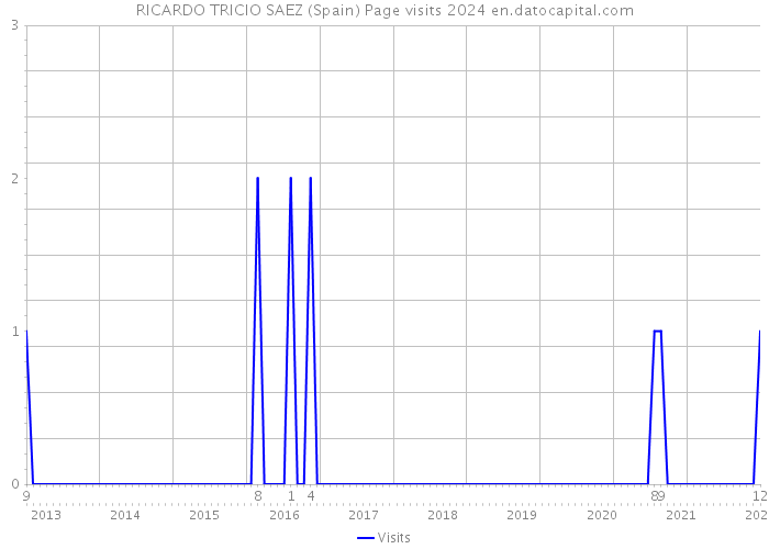 RICARDO TRICIO SAEZ (Spain) Page visits 2024 