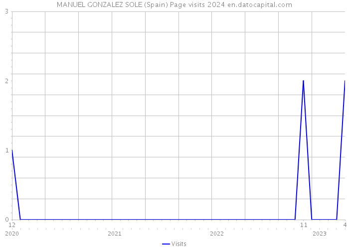 MANUEL GONZALEZ SOLE (Spain) Page visits 2024 