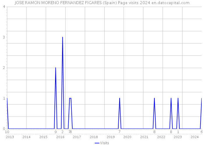 JOSE RAMON MORENO FERNANDEZ FIGARES (Spain) Page visits 2024 