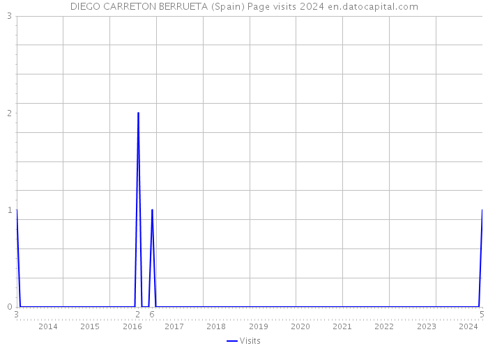 DIEGO CARRETON BERRUETA (Spain) Page visits 2024 