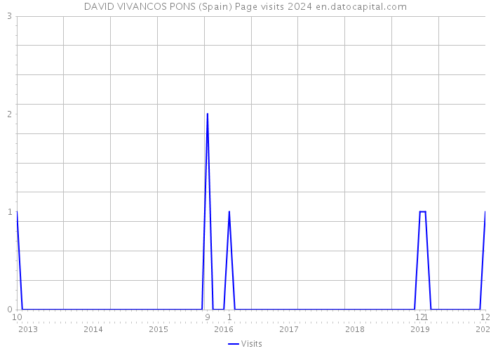 DAVID VIVANCOS PONS (Spain) Page visits 2024 