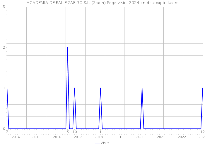 ACADEMIA DE BAILE ZAFIRO S.L. (Spain) Page visits 2024 