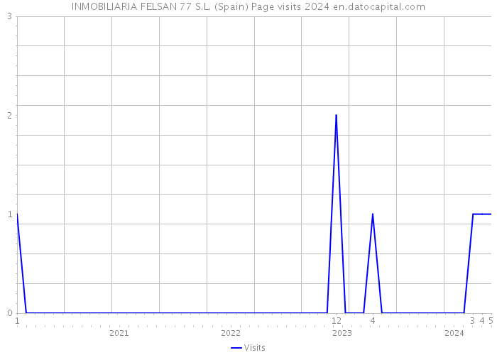 INMOBILIARIA FELSAN 77 S.L. (Spain) Page visits 2024 