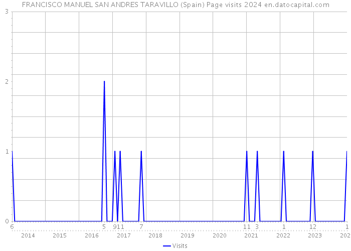 FRANCISCO MANUEL SAN ANDRES TARAVILLO (Spain) Page visits 2024 