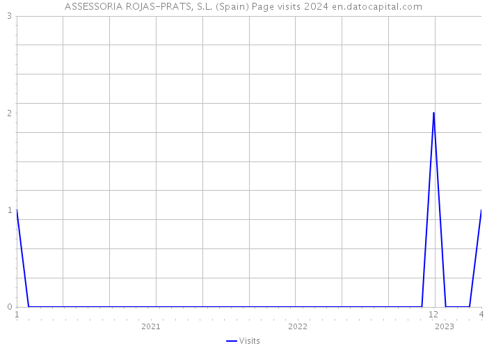 ASSESSORIA ROJAS-PRATS, S.L. (Spain) Page visits 2024 