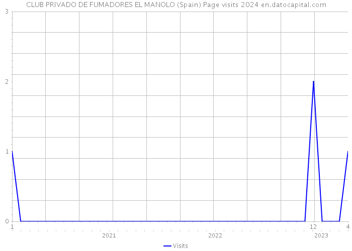 CLUB PRIVADO DE FUMADORES EL MANOLO (Spain) Page visits 2024 