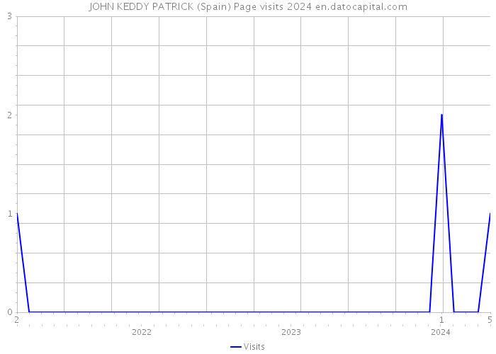 JOHN KEDDY PATRICK (Spain) Page visits 2024 