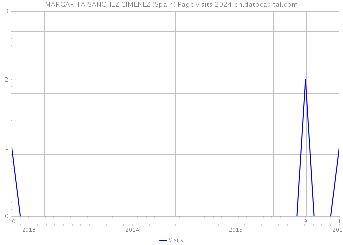 MARGARITA SANCHEZ GIMENEZ (Spain) Page visits 2024 