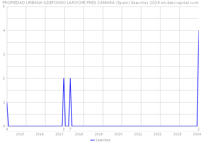 PROPIEDAD URBANA ILDEFONSO LAROCHE PRES CAMARA (Spain) Searches 2024 