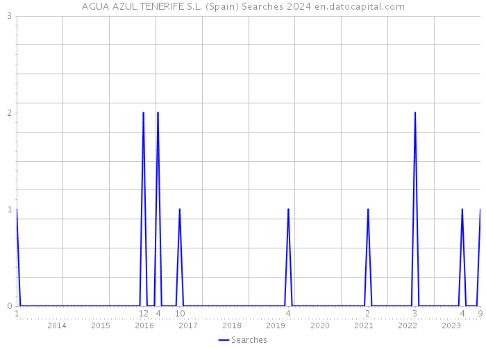 AGUA AZUL TENERIFE S.L. (Spain) Searches 2024 