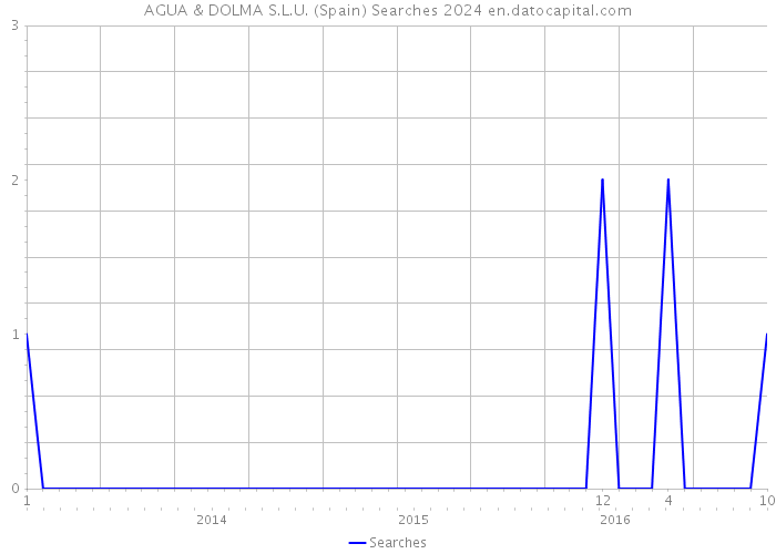 AGUA & DOLMA S.L.U. (Spain) Searches 2024 