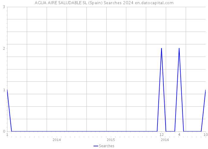 AGUA AIRE SALUDABLE SL (Spain) Searches 2024 