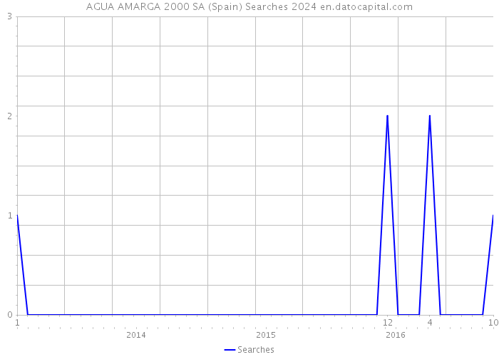 AGUA AMARGA 2000 SA (Spain) Searches 2024 