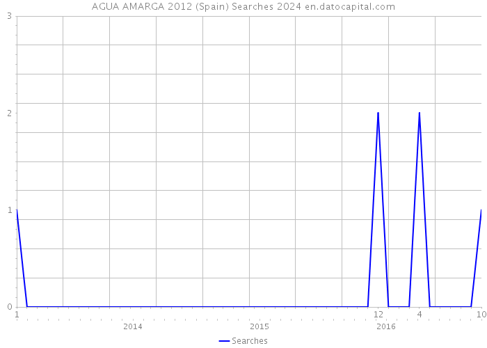 AGUA AMARGA 2012 (Spain) Searches 2024 