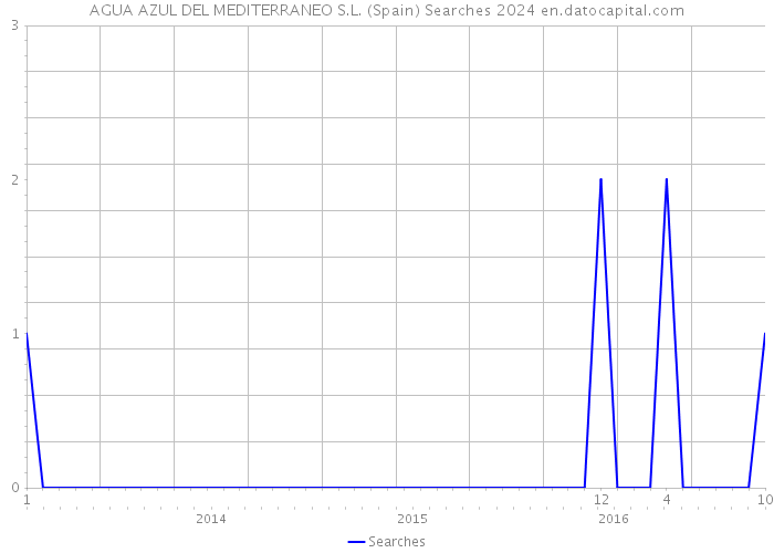 AGUA AZUL DEL MEDITERRANEO S.L. (Spain) Searches 2024 