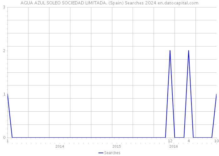 AGUA AZUL SOLEO SOCIEDAD LIMITADA. (Spain) Searches 2024 