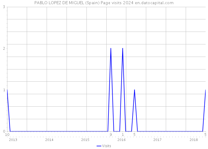 PABLO LOPEZ DE MIGUEL (Spain) Page visits 2024 