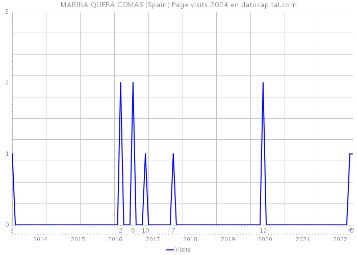 MARINA QUERA COMAS (Spain) Page visits 2024 