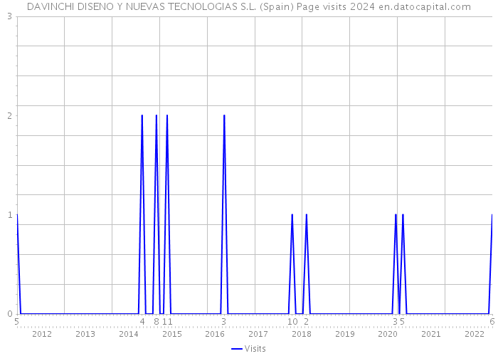 DAVINCHI DISENO Y NUEVAS TECNOLOGIAS S.L. (Spain) Page visits 2024 