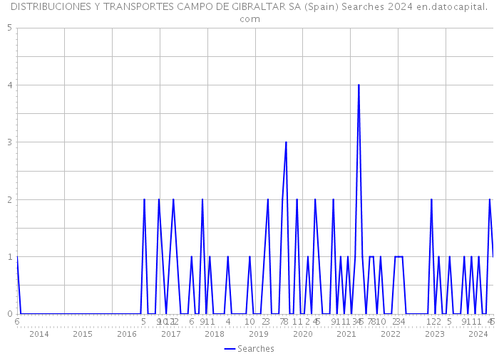 DISTRIBUCIONES Y TRANSPORTES CAMPO DE GIBRALTAR SA (Spain) Searches 2024 