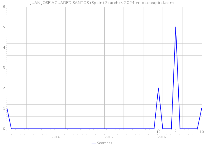 JUAN JOSE AGUADED SANTOS (Spain) Searches 2024 