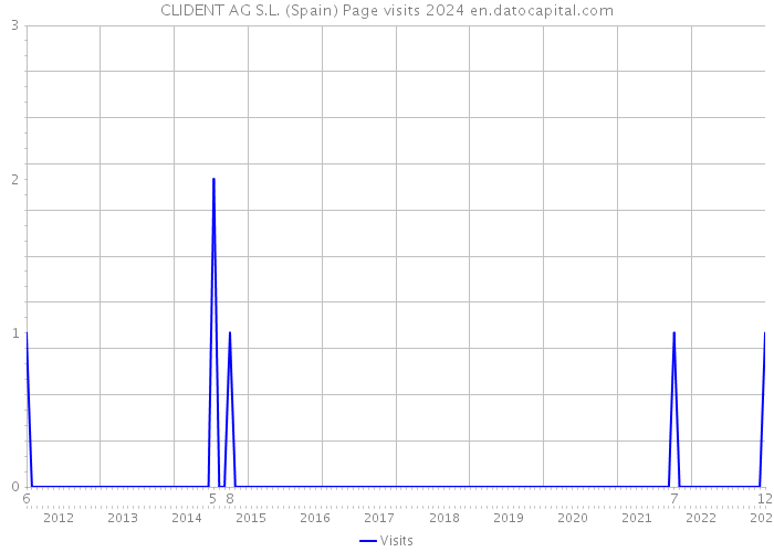 CLIDENT AG S.L. (Spain) Page visits 2024 