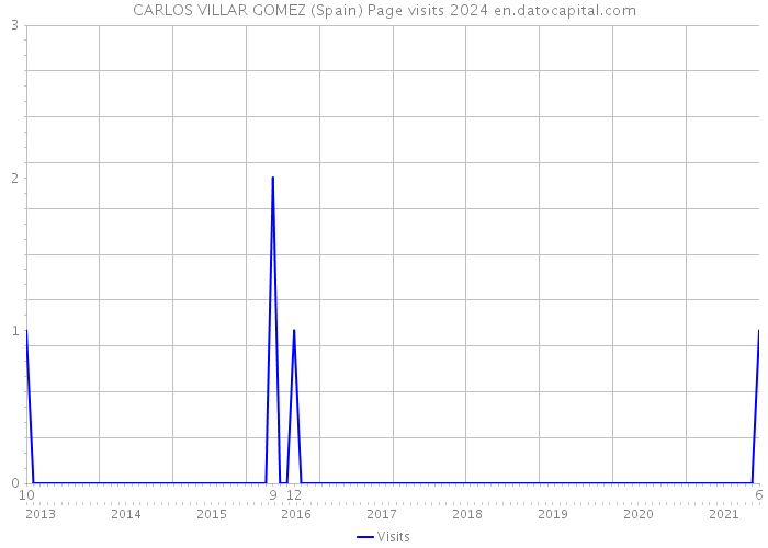 CARLOS VILLAR GOMEZ (Spain) Page visits 2024 