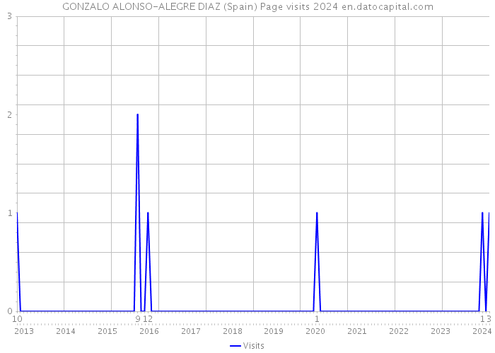 GONZALO ALONSO-ALEGRE DIAZ (Spain) Page visits 2024 