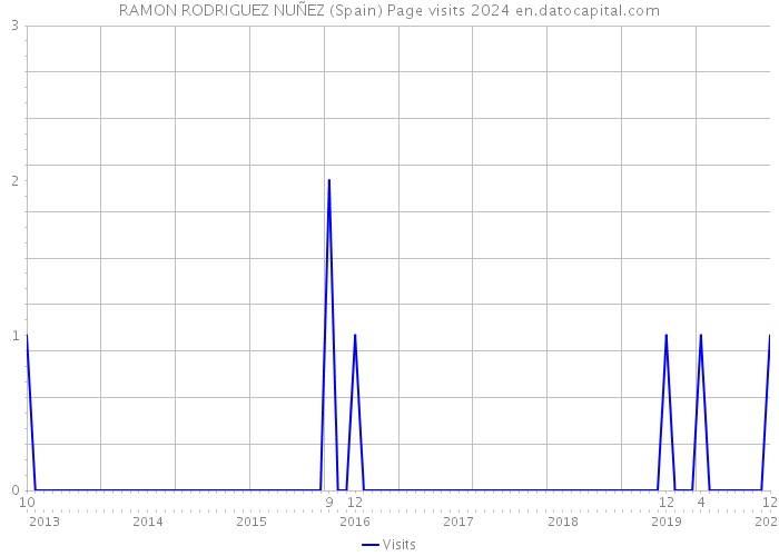 RAMON RODRIGUEZ NUÑEZ (Spain) Page visits 2024 