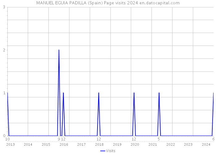 MANUEL EGUIA PADILLA (Spain) Page visits 2024 