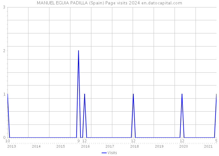 MANUEL EGUIA PADILLA (Spain) Page visits 2024 