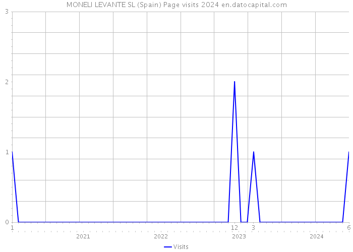 MONELI LEVANTE SL (Spain) Page visits 2024 