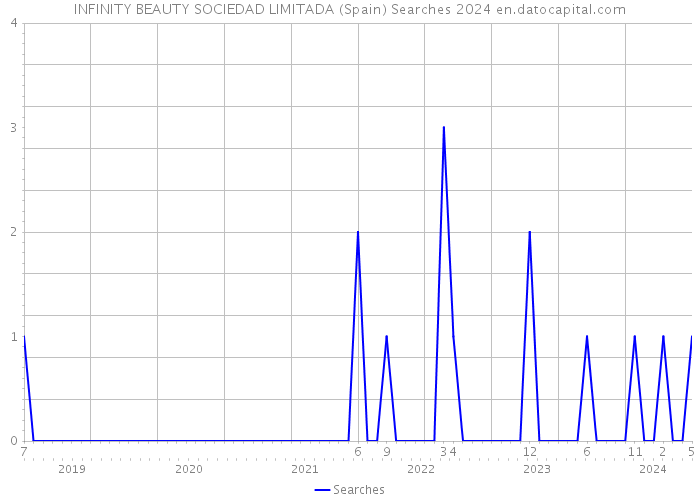 INFINITY BEAUTY SOCIEDAD LIMITADA (Spain) Searches 2024 