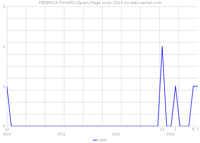 FEDERICA FAVARO (Spain) Page visits 2024 