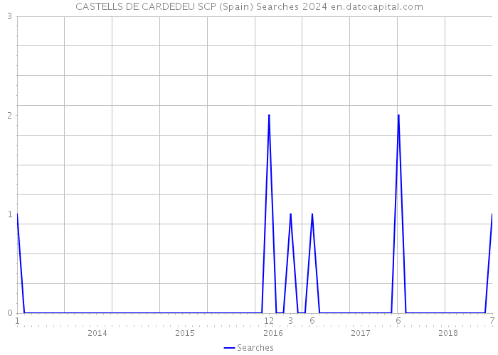 CASTELLS DE CARDEDEU SCP (Spain) Searches 2024 
