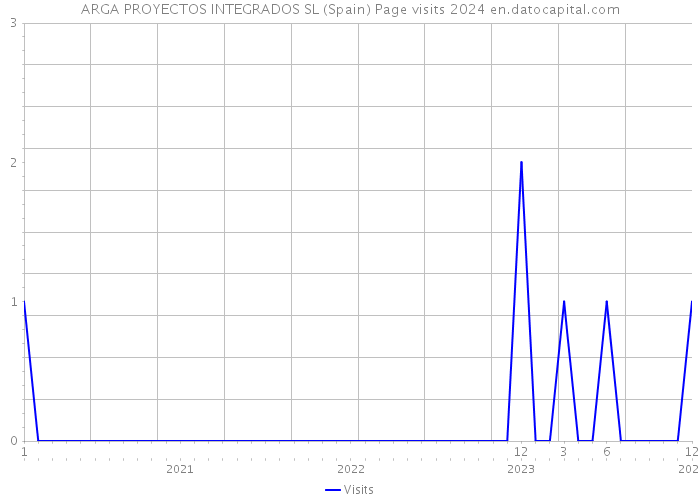 ARGA PROYECTOS INTEGRADOS SL (Spain) Page visits 2024 