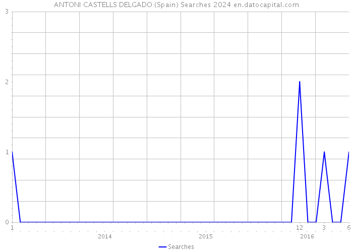 ANTONI CASTELLS DELGADO (Spain) Searches 2024 