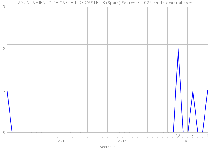 AYUNTAMIENTO DE CASTELL DE CASTELLS (Spain) Searches 2024 