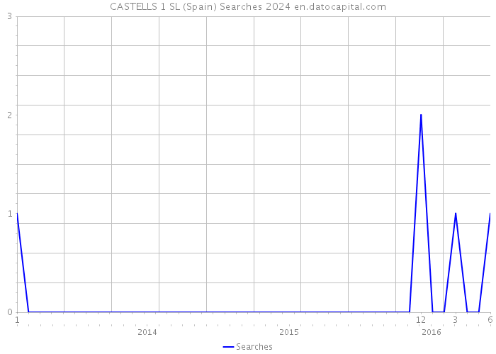 CASTELLS 1 SL (Spain) Searches 2024 