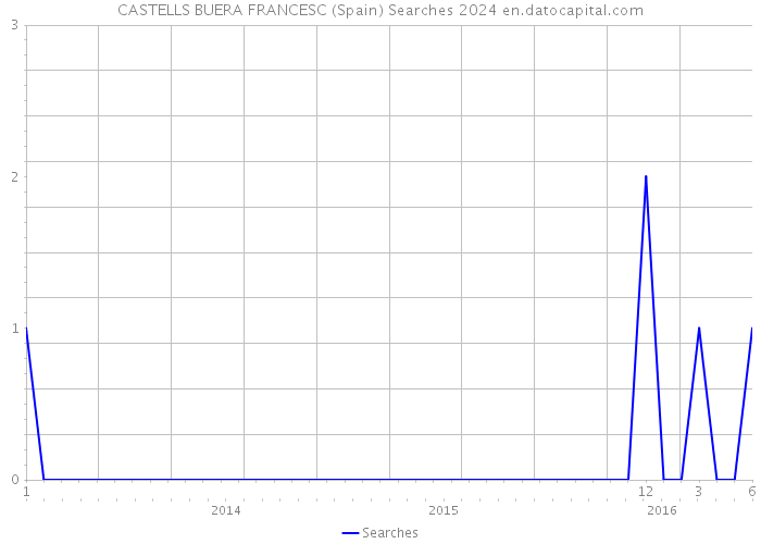 CASTELLS BUERA FRANCESC (Spain) Searches 2024 