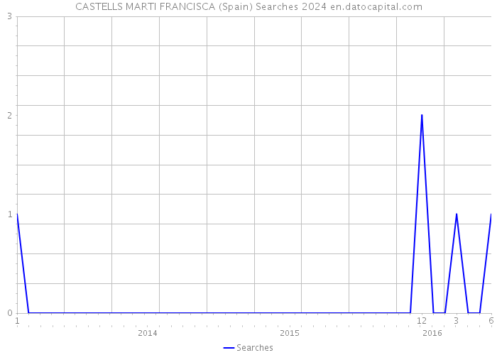 CASTELLS MARTI FRANCISCA (Spain) Searches 2024 