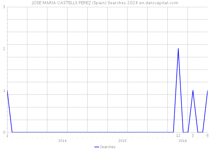 JOSE MARIA CASTELLS PEREZ (Spain) Searches 2024 