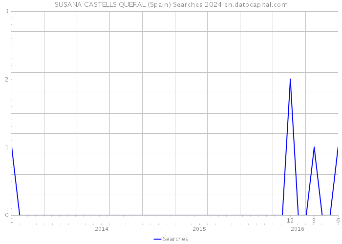 SUSANA CASTELLS QUERAL (Spain) Searches 2024 