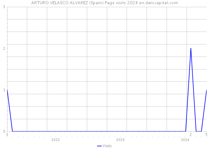 ARTURO VELASCO ALVAREZ (Spain) Page visits 2024 