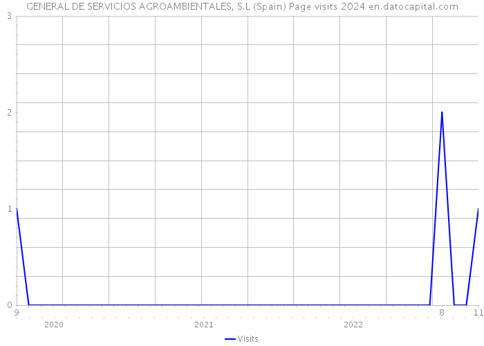 GENERAL DE SERVICIOS AGROAMBIENTALES, S.L (Spain) Page visits 2024 
