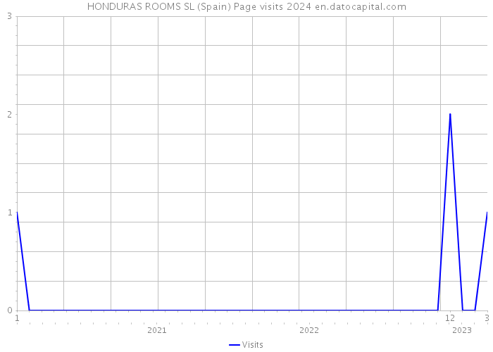 HONDURAS ROOMS SL (Spain) Page visits 2024 